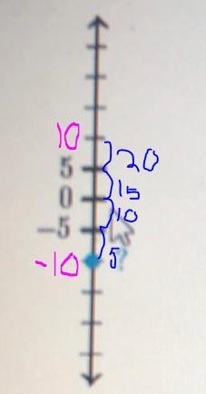 So the blue point is -10 but then it says it’s far from 10 confused-example-1