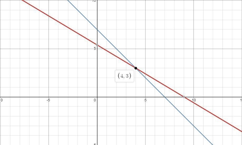 Solve the system of linear equations. \displaystyle 3x+5y=27 \displaystyle 6x+6y=42-example-3