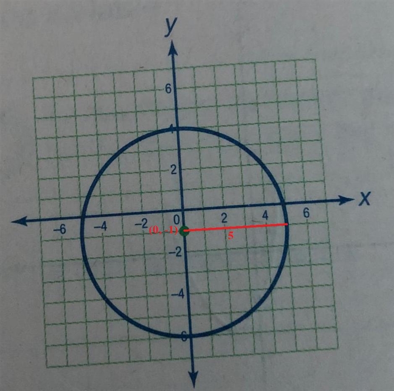 Write a quadratic equation to represent the circle graphed on the right-example-1