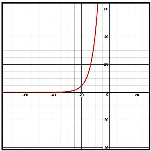 A boat's value over time is given as the function f(x) and graphed below. Use A(x-example-1