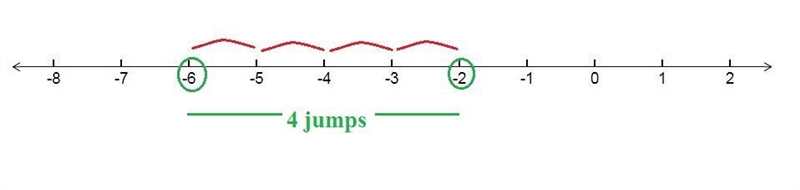 PLZ HELP GOT A TEST DUE TODAY PLZ HELP!!!! Subtract using the number line. −2−(−6) Select-example-1