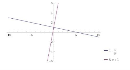 What is the equation of the line that is perpendicular to and has the same y-intercept-example-1