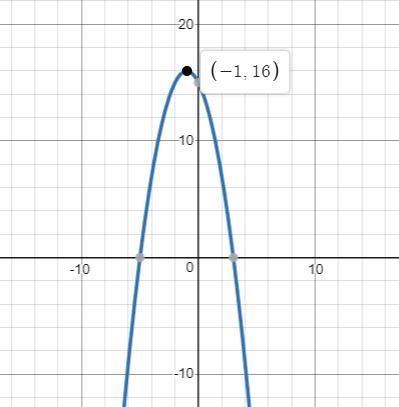 The function f(x)=-x^2-2x+15 is shown on the graph. What are the domain and range-example-1