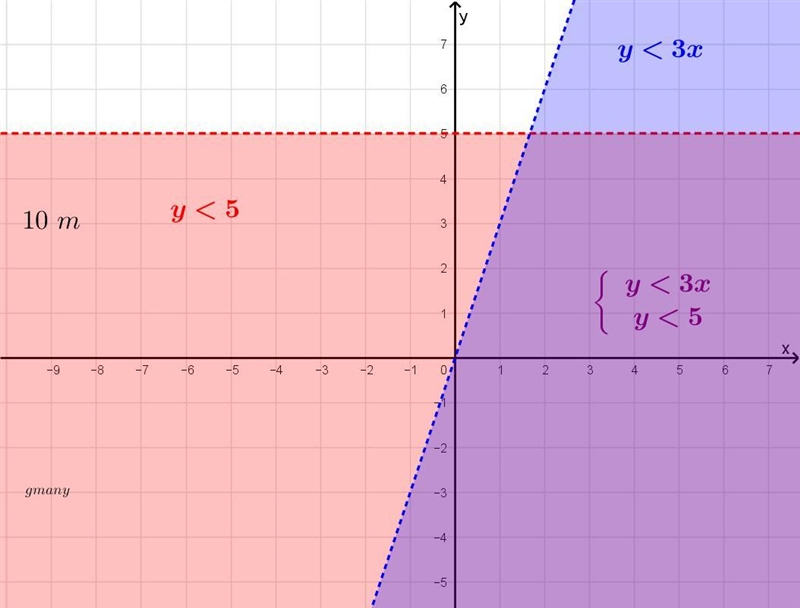 Which ordered pair is a solution to the system of inequalities? y< 3x y< 5-example-1