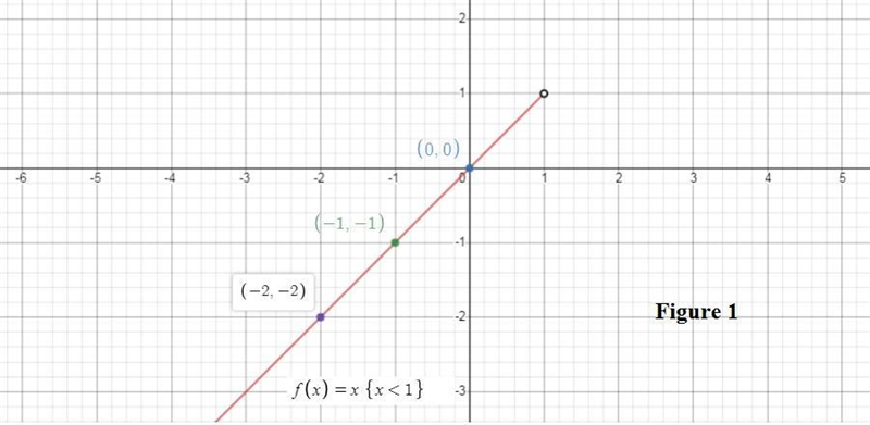 On a piece of paper, graph f(x)= x if x<1-example-1