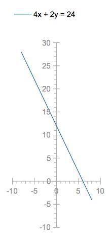 What is the slope-intercept form of the linear equation 4x + 2y = 24? Drag and drop-example-1