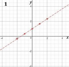 Graph y<2/3x+1 Click or tap the graph to plot a point.-example-1