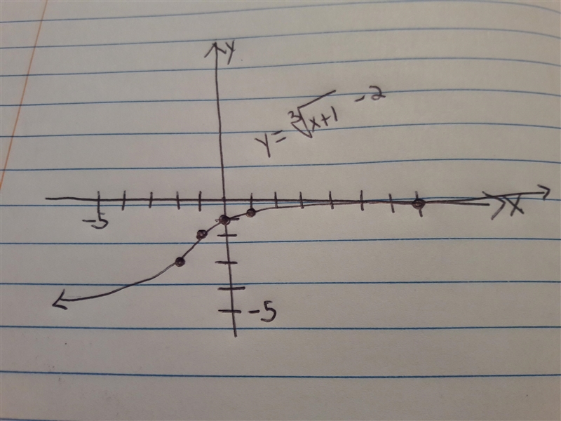 This equation graphed-example-1