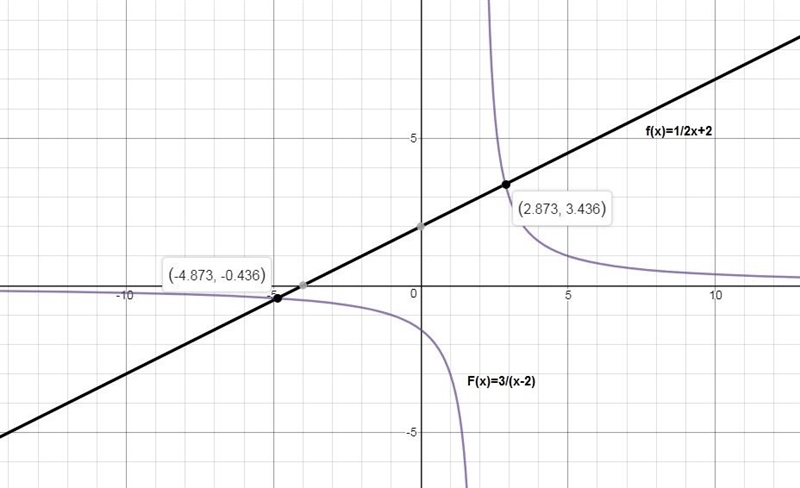 Graph the system: F(x)= 3/x-2; f(x)= 1/2x + 2-example-1