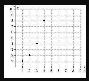 Which graph represents a geometric sequence?-example-1