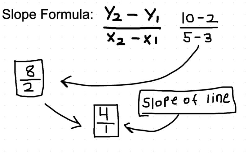 Given the 2 points (3,2) and (5.10) what is the slope of the line?​-example-1