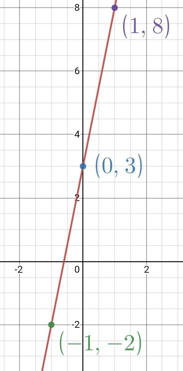 Draw the graph of the equation ,y=5x+3​-example-1