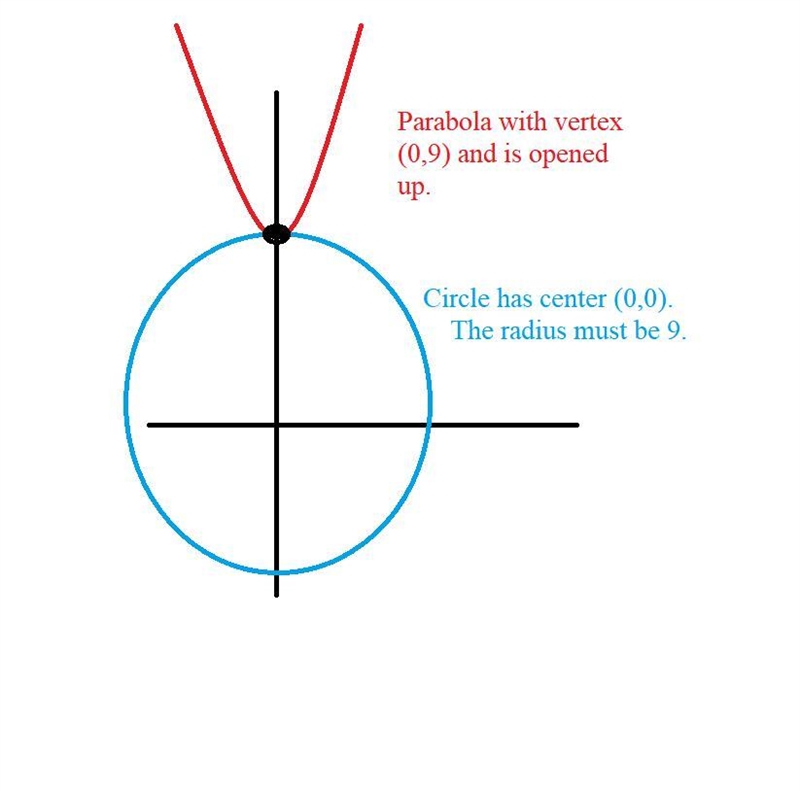 The center of a circle is at the origin on a coordinate grid. The vertex of a parabola-example-1