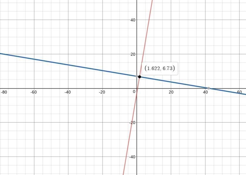 How do you graph these systems of equations y=6x-3 and y=-1/6x+7-example-1