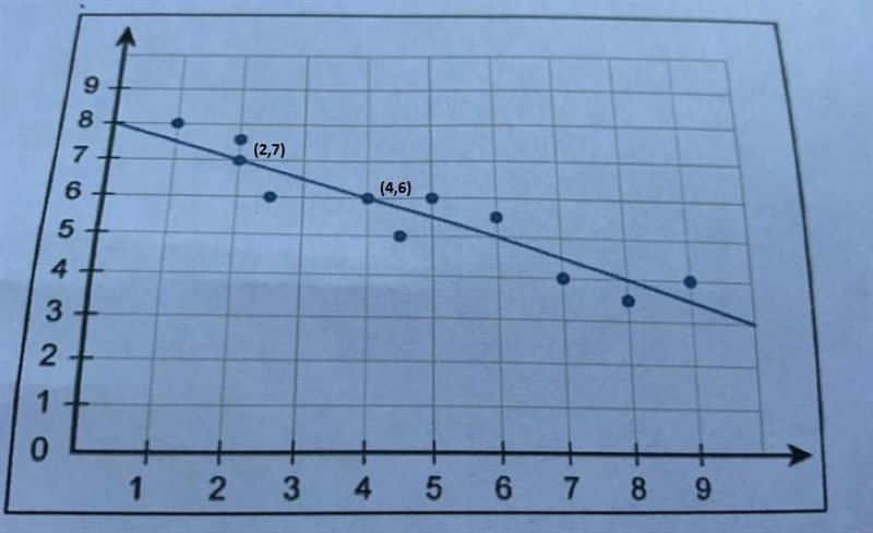 What is the slope of the line of the best fit for this scatter plot? What is the equation-example-1