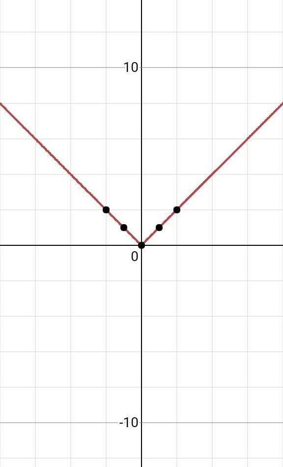 Which of the following describes how to translate the graph y = lxl to obtain the-example-1