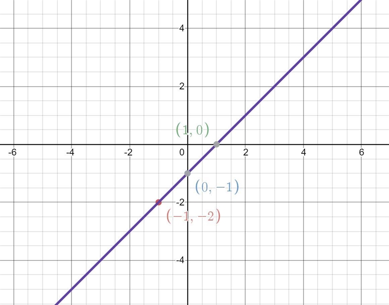 Graph the linear equation. Find three points that solve the equation, then plo on-example-1