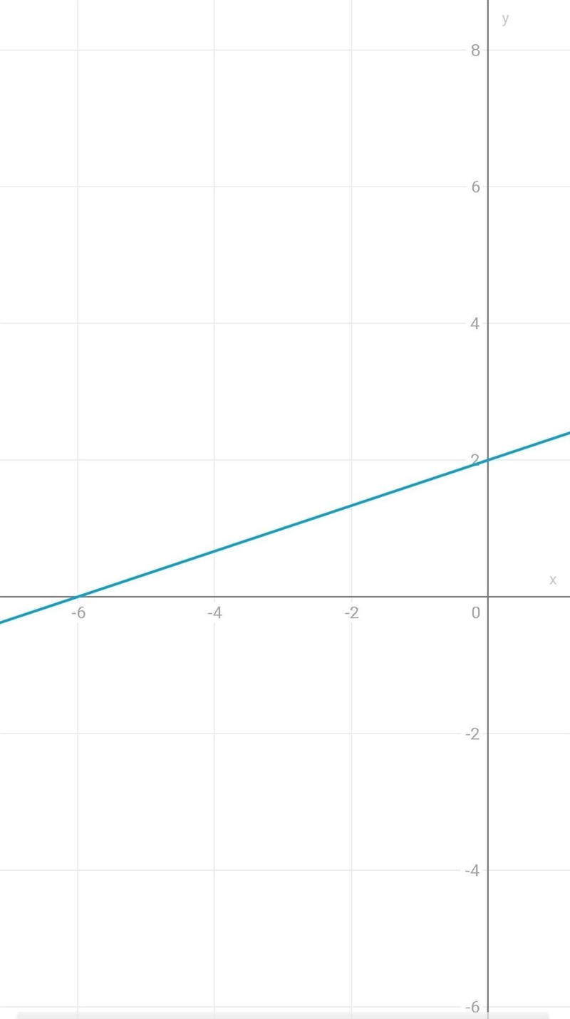 What is y=1/3x+2 on a graph-example-1