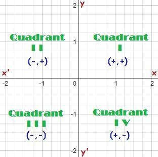 How do u tell what quadrant each point is in-example-1