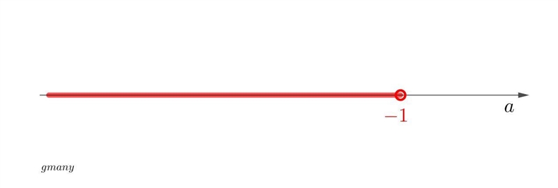 Graph the solution of −5a+6>11. Please, I need help!!!-example-1