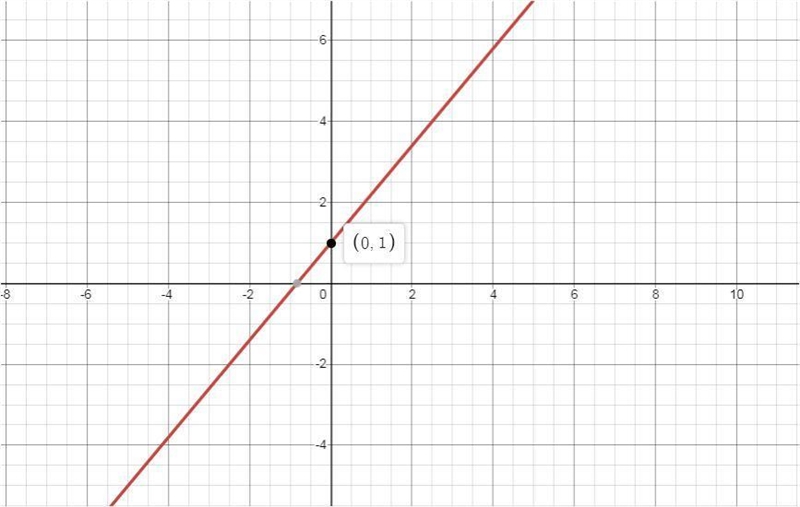 I don't know how to graph y=6/5x+1 can someone help me?-example-1