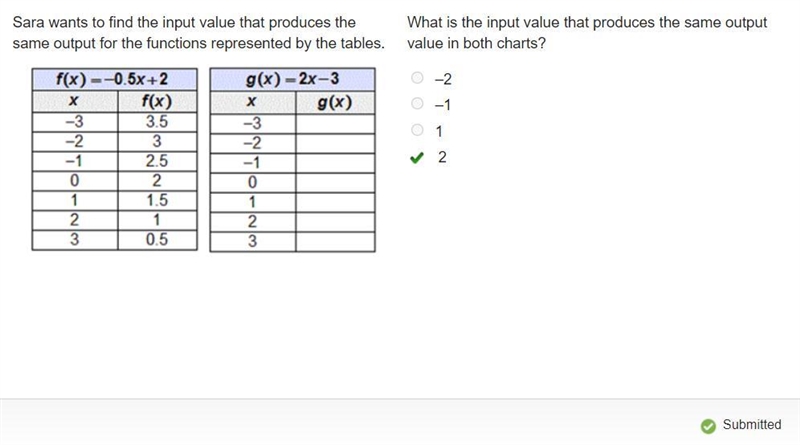 Sara wants to find the input value that produces the same output for the functions-example-1