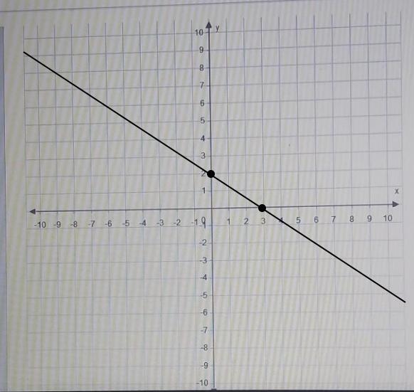 Graph the function. f(x)= -2/3x +2 Use the Line tool and select two points to graph-example-1