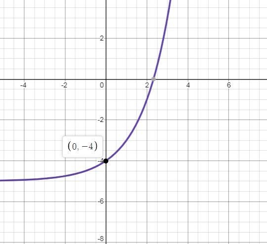 Which of the following represents the graph of f(x) = 2x − 5? A) graph of exponential-example-1