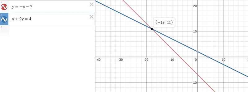 Solve the system of linear equations by graphing. y = –x – 7 x + 2y = 4 What is the-example-1