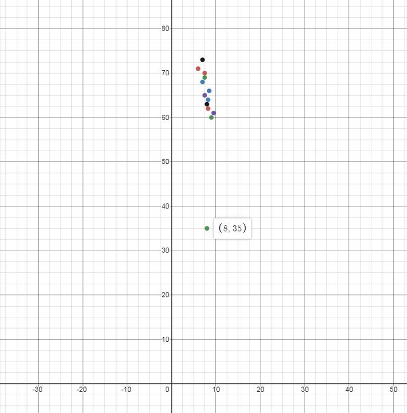 The table below shows a set of data. Data x y 6 71 7 68 7.5 69 7.5 65 8 63 8.25 62 8.25 64 9 60 9.5 61 Which-example-1