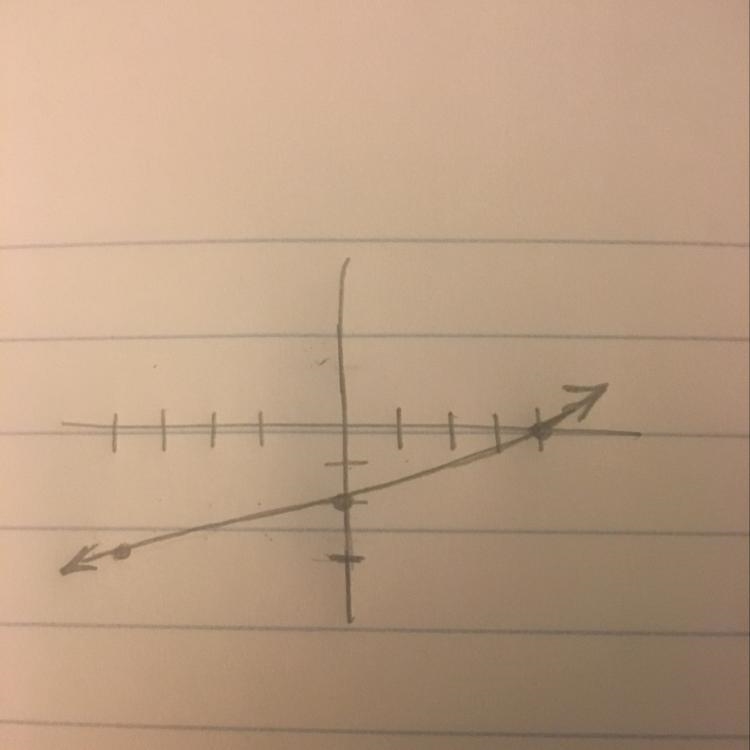 Plotted on a graph y=1/4x-2-example-1