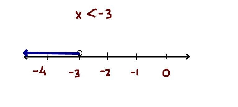 Which number line represents the solution of 4 - 3x > 13?-example-1