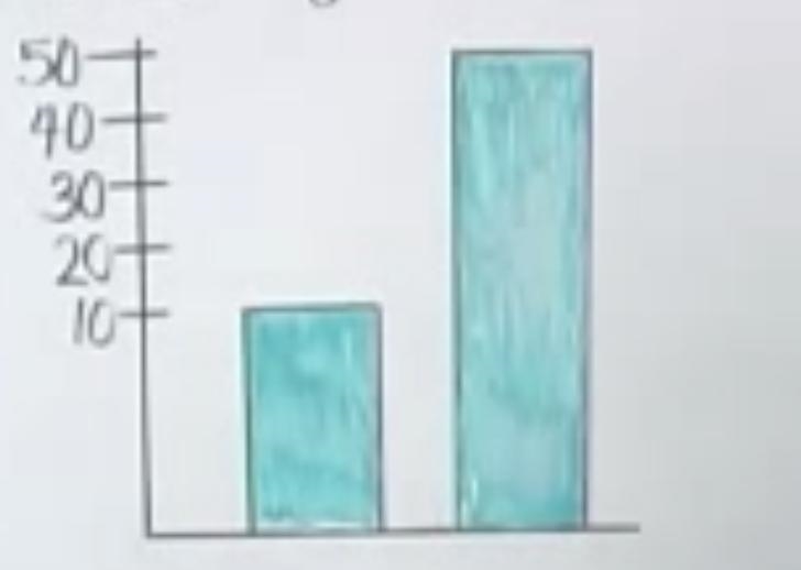 What are 5 ways that graph can be misleading ?-example-1