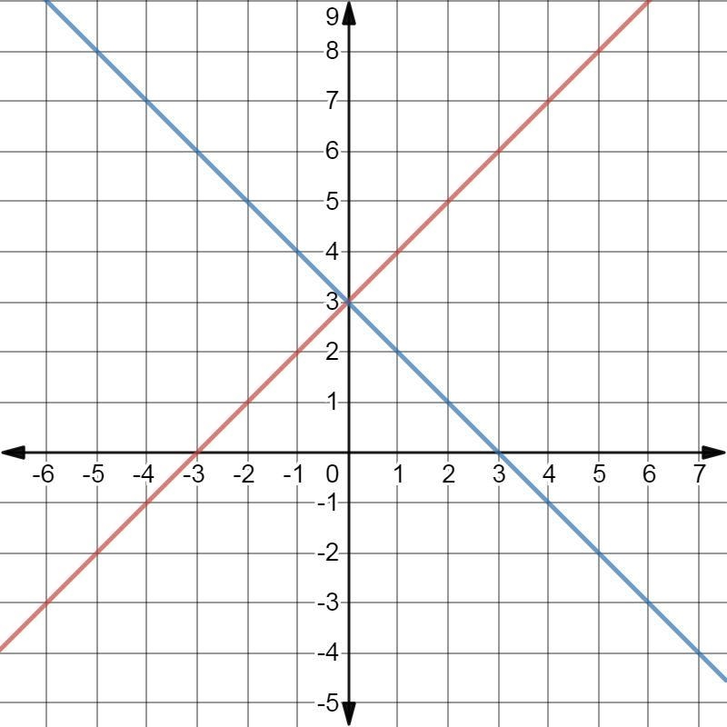 Which lines are perpendicular to the line y - 1 = 1(x+2)? Check all that apply.-example-1