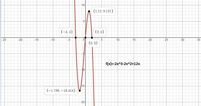 Which polynomial function can be represented by the graph below Last option: f(x)=2x-example-1