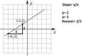 Find the slope of each line (each block is one unit):-example-1