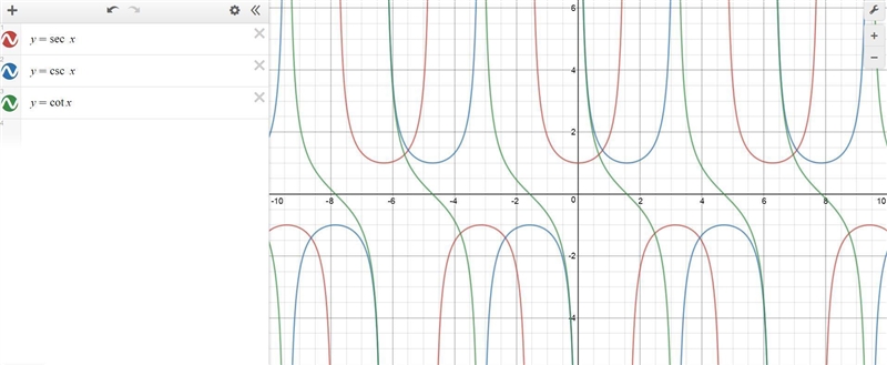 Which of the following functions have a vertical asymptote for values of Ø such that-example-2