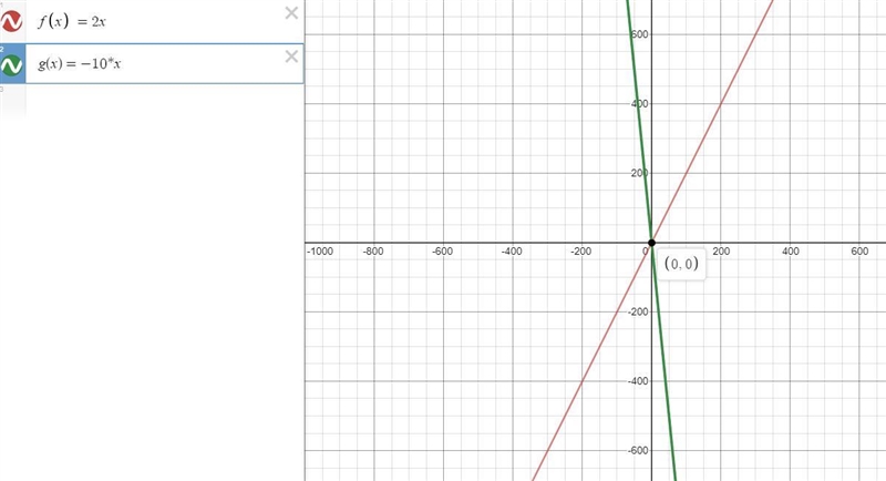 What is the effect on the graph of the function f(x) = 2x when f(x) is replaced with-example-1