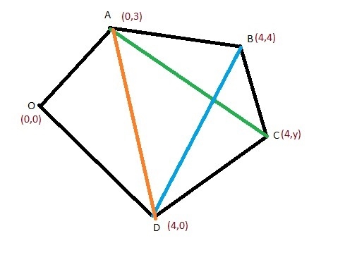 Points A, B, C, D, and O have coordinates (0, 3), (4, 4), (4, y), (4, 0), and (0, 0), respectively-example-1