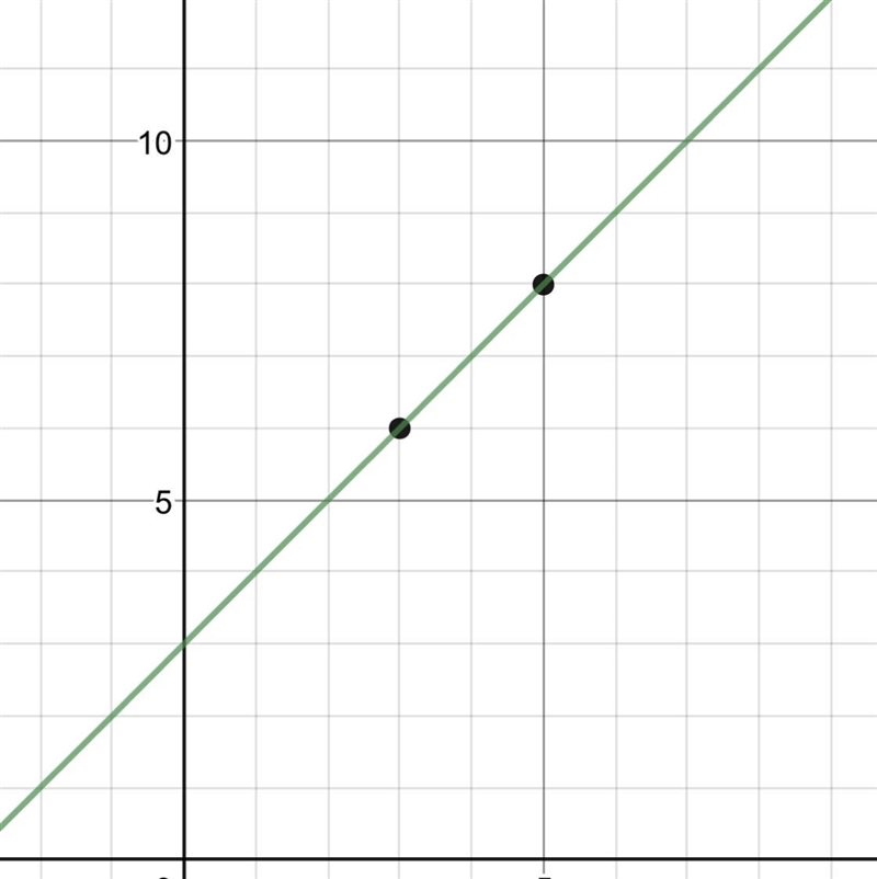 Graph the line that passes through the points (5,8) and (3,6) and determine the equation-example-1