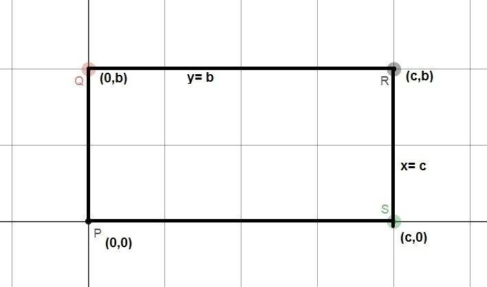 In the coordinate plane, three vertices of rectangle PQRS are P(0, 0), Q(0, b), and-example-1
