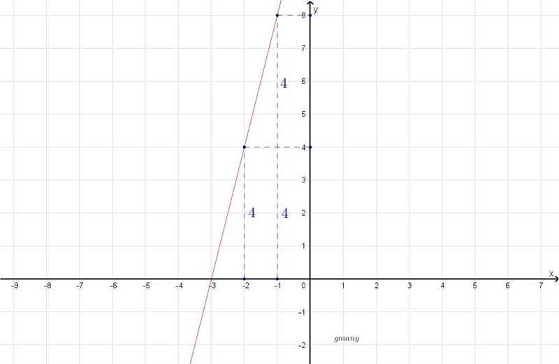 What are the slope and the y-intercept of the linear function that is represented-example-2