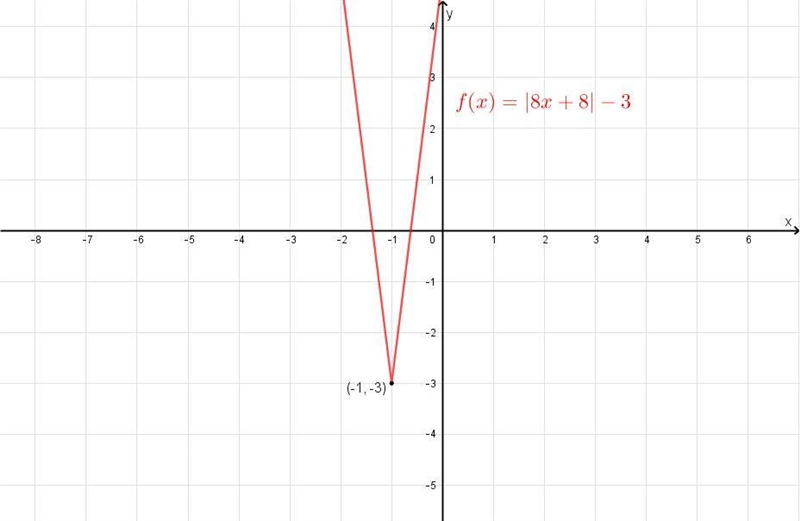 What is the vertex of f(x) = | 8x + 8| - 3?-example-1