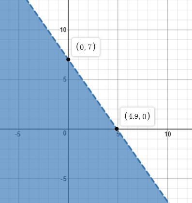 What would the graph of 10x + 7y < 49 look ?-example-1