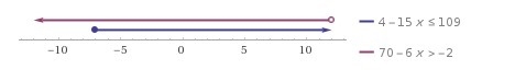 Solve for xx. -15x + 4 ≤ 109 OR -6x + 70 > -2 Choose 1 answer: (Choice A) A x≥−7 (Choice-example-1