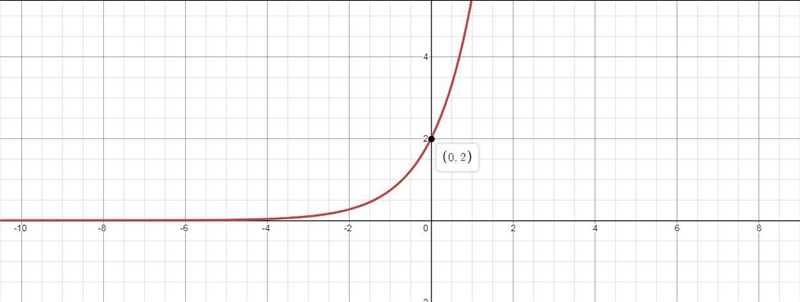 Which of the following shows the graph of y=2e^x-example-1