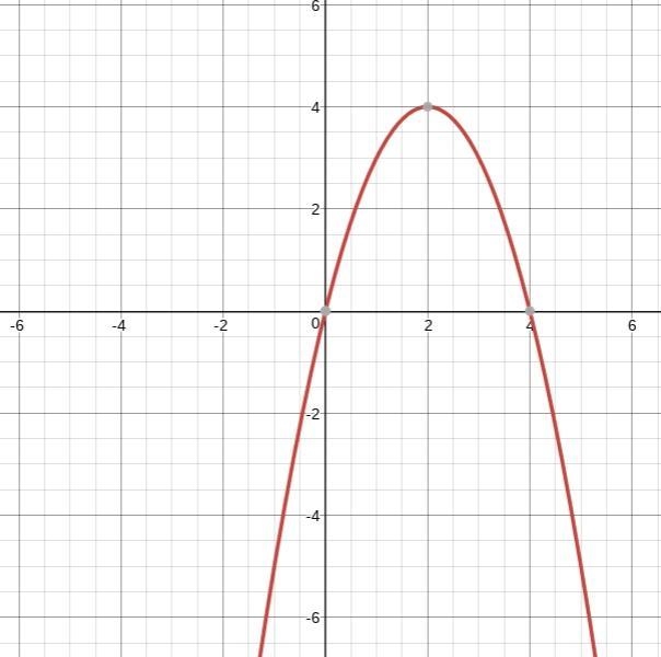 Graph f(x)= -(x-2)²+4<img src="-f-.jpg" alt>-example-1