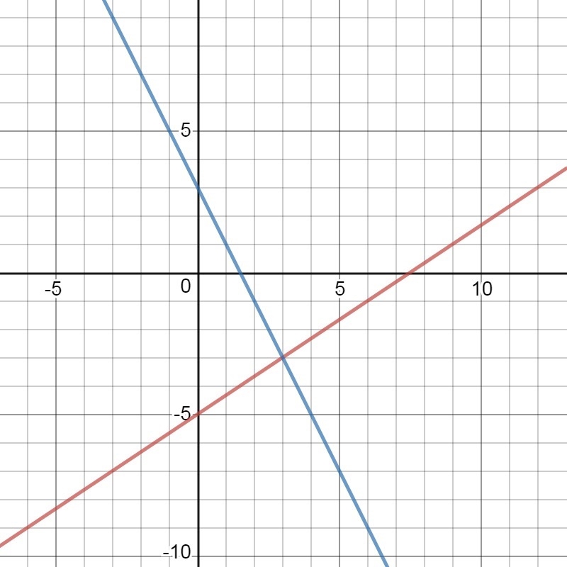 Roxanne graphed this system of equations to find the solution.-example-1