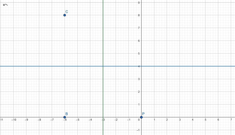 What is the reflection image of P(0, 0) after two reflections, first across x = -3 and-example-1