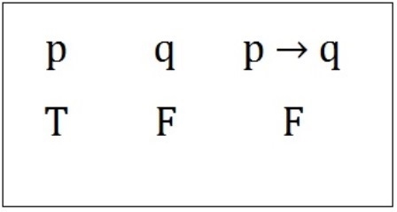 Which of the following illustrates the truth value of the given conditional statement-example-1